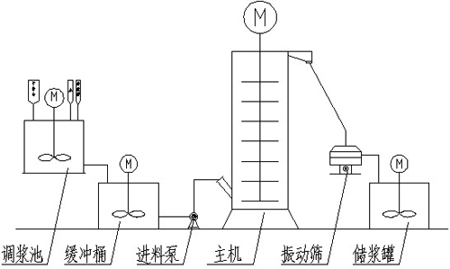 LXJM3600大型濕法超細攪拌磨機