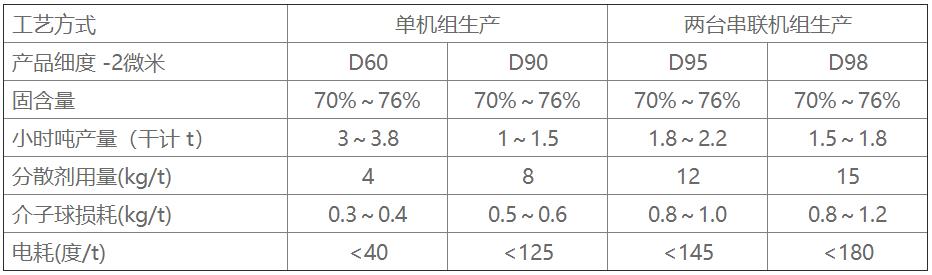 LXJM3600大型濕法超細攪拌磨機