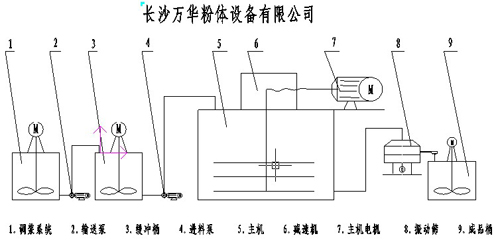 LXJM5600大型濕法超細攪拌磨機