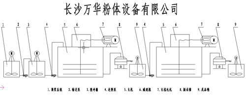 LXJM5600大型濕法超細攪拌磨機