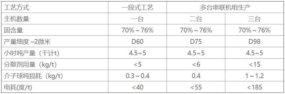 LXJM5600大型濕法超細攪拌磨機