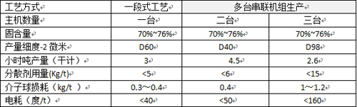 LXJM3000大型超細(xì)攪拌磨機(jī)